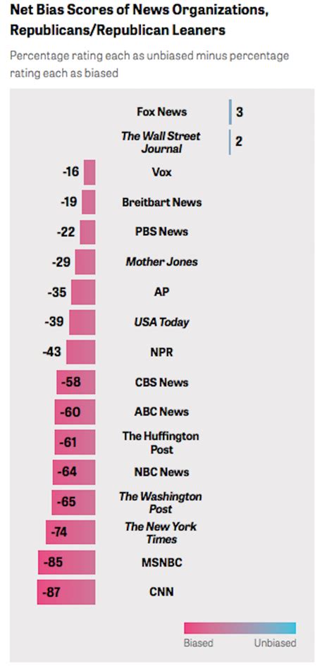vox bias rating|These are the most and least biased news outlets in the US, .